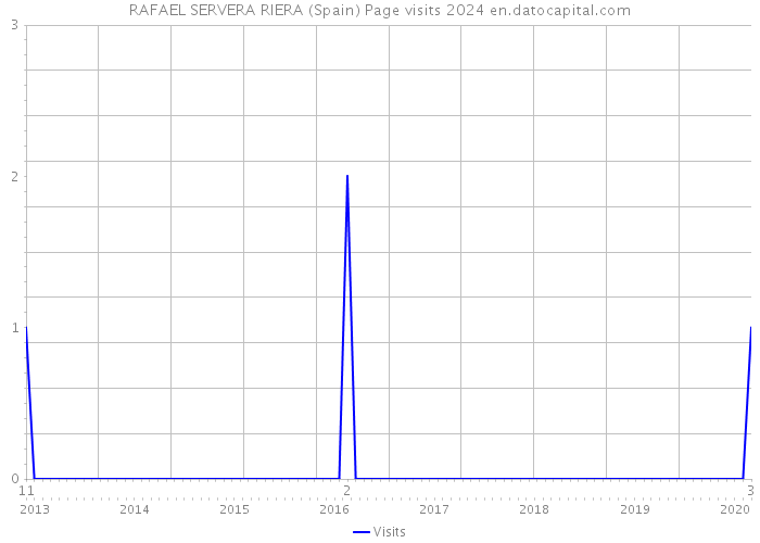 RAFAEL SERVERA RIERA (Spain) Page visits 2024 