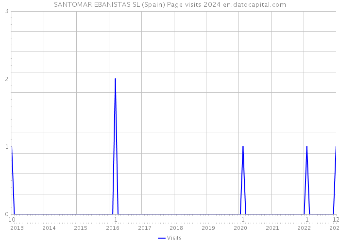 SANTOMAR EBANISTAS SL (Spain) Page visits 2024 