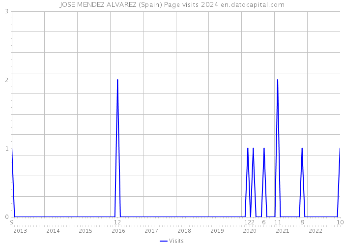 JOSE MENDEZ ALVAREZ (Spain) Page visits 2024 