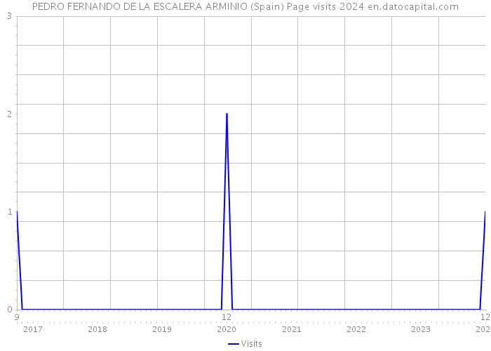PEDRO FERNANDO DE LA ESCALERA ARMINIO (Spain) Page visits 2024 