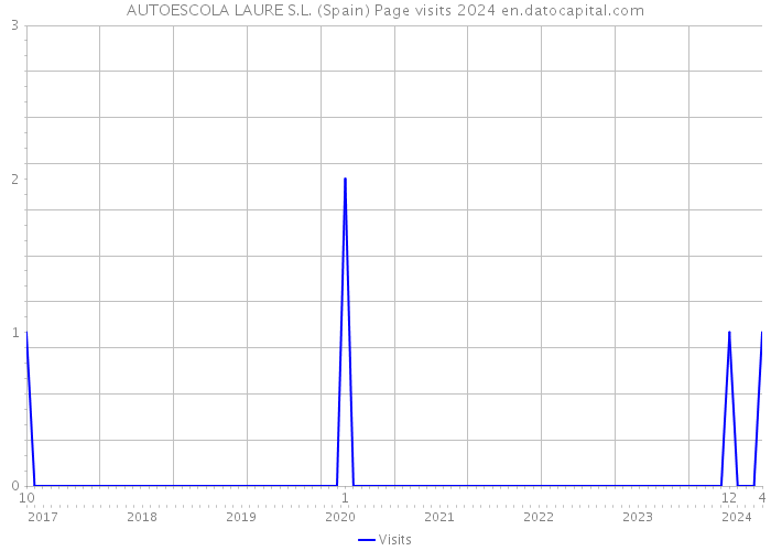 AUTOESCOLA LAURE S.L. (Spain) Page visits 2024 