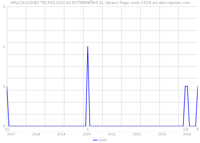 APLICACIONES TECNOLOGICAS EXTREMEÑAS SL (Spain) Page visits 2024 