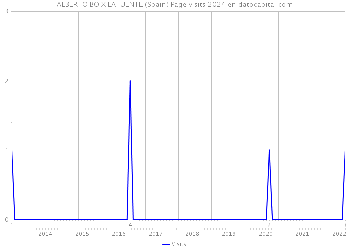 ALBERTO BOIX LAFUENTE (Spain) Page visits 2024 