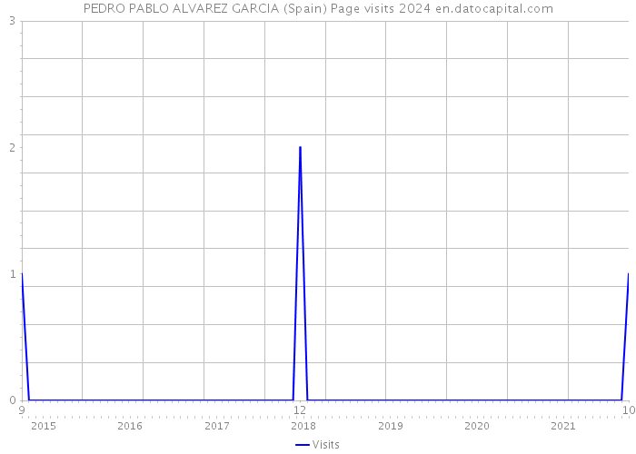 PEDRO PABLO ALVAREZ GARCIA (Spain) Page visits 2024 