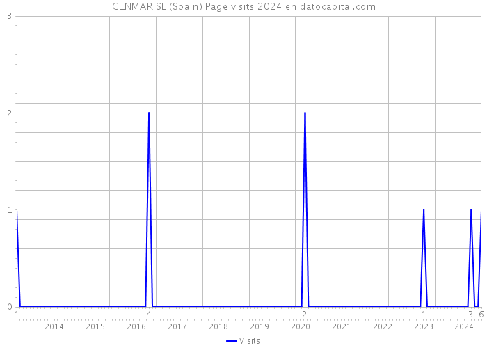 GENMAR SL (Spain) Page visits 2024 