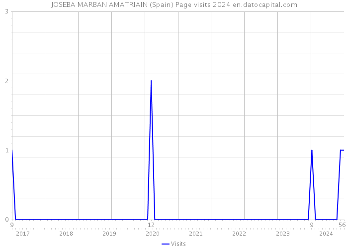 JOSEBA MARBAN AMATRIAIN (Spain) Page visits 2024 