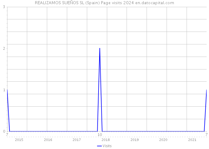 REALIZAMOS SUEÑOS SL (Spain) Page visits 2024 