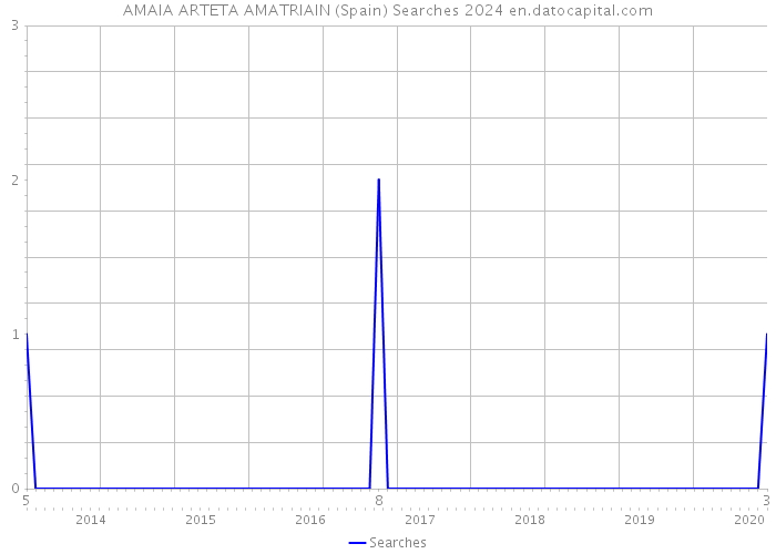 AMAIA ARTETA AMATRIAIN (Spain) Searches 2024 