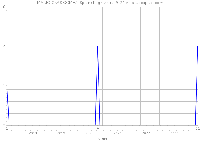 MARIO GRAS GOMEZ (Spain) Page visits 2024 