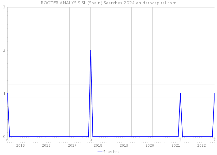 ROOTER ANALYSIS SL (Spain) Searches 2024 