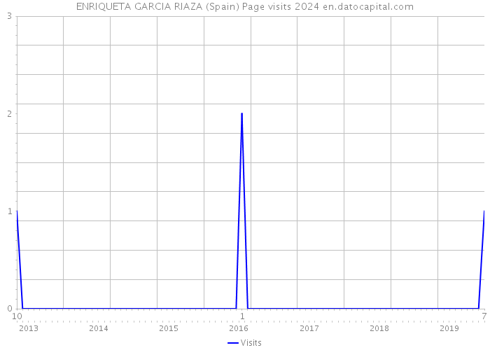 ENRIQUETA GARCIA RIAZA (Spain) Page visits 2024 