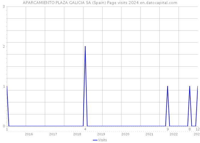 APARCAMIENTO PLAZA GALICIA SA (Spain) Page visits 2024 
