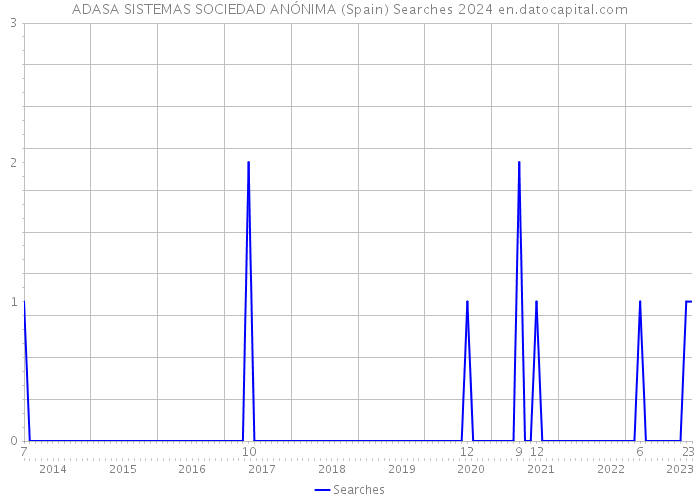 ADASA SISTEMAS SOCIEDAD ANÓNIMA (Spain) Searches 2024 