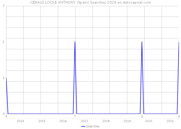 GERALD LOCKE ANTHONY (Spain) Searches 2024 