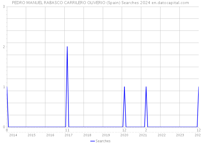 PEDRO MANUEL RABASCO CARRILERO OLIVERIO (Spain) Searches 2024 