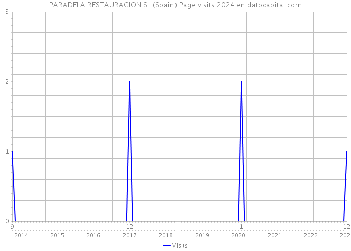PARADELA RESTAURACION SL (Spain) Page visits 2024 