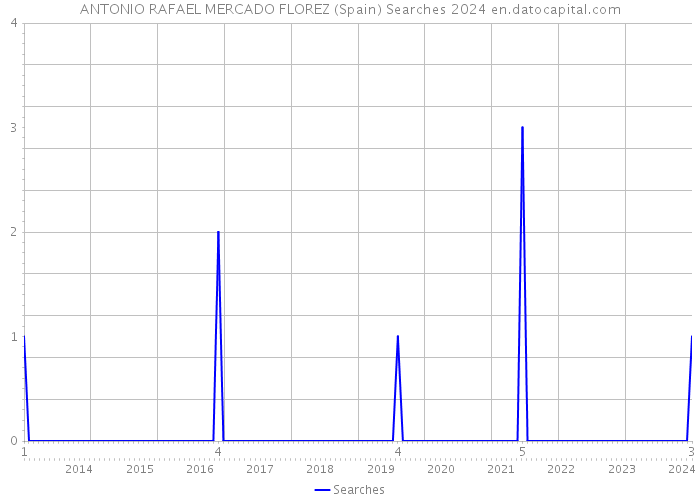 ANTONIO RAFAEL MERCADO FLOREZ (Spain) Searches 2024 