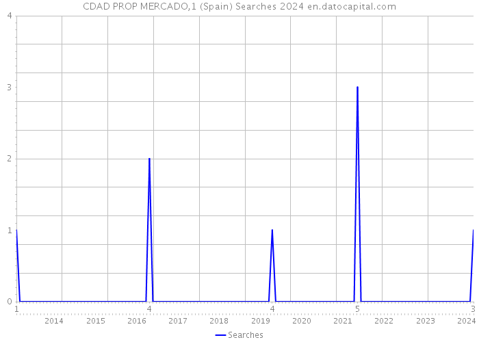 CDAD PROP MERCADO,1 (Spain) Searches 2024 