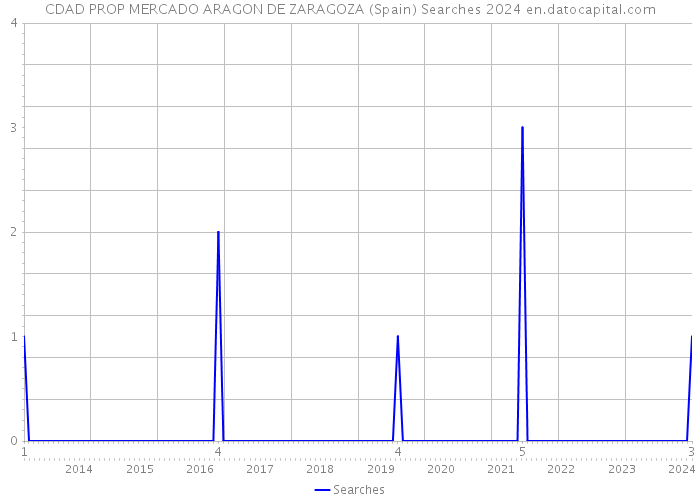 CDAD PROP MERCADO ARAGON DE ZARAGOZA (Spain) Searches 2024 