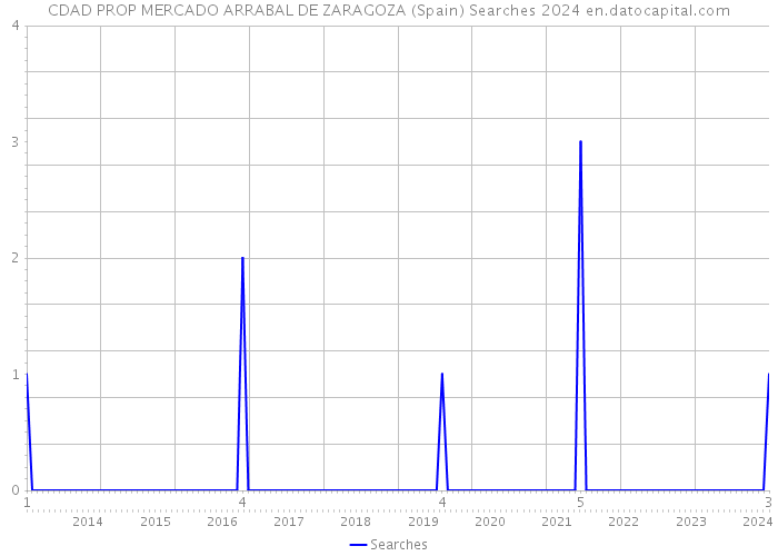 CDAD PROP MERCADO ARRABAL DE ZARAGOZA (Spain) Searches 2024 