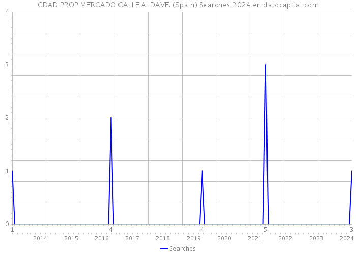 CDAD PROP MERCADO CALLE ALDAVE. (Spain) Searches 2024 