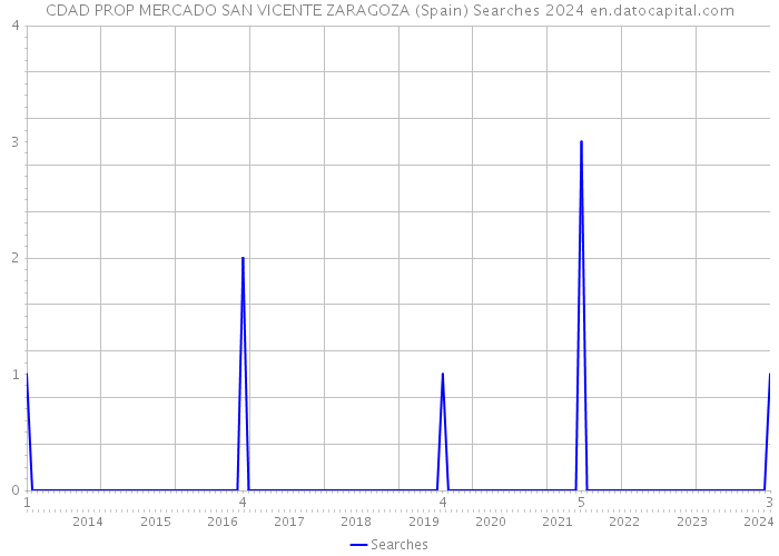 CDAD PROP MERCADO SAN VICENTE ZARAGOZA (Spain) Searches 2024 