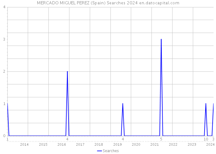 MERCADO MIGUEL PEREZ (Spain) Searches 2024 