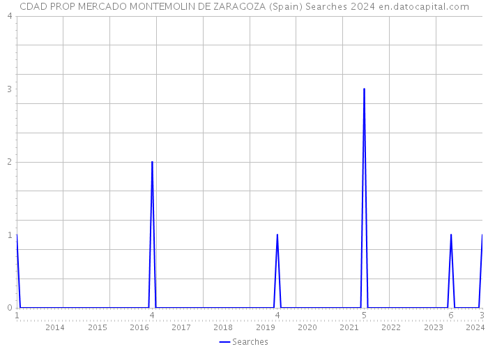 CDAD PROP MERCADO MONTEMOLIN DE ZARAGOZA (Spain) Searches 2024 