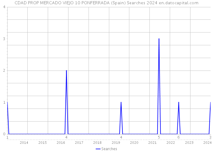 CDAD PROP MERCADO VIEJO 10 PONFERRADA (Spain) Searches 2024 