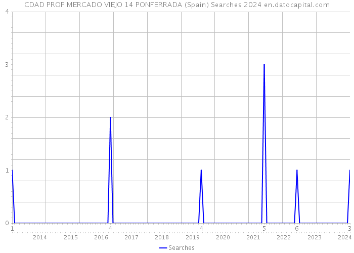 CDAD PROP MERCADO VIEJO 14 PONFERRADA (Spain) Searches 2024 