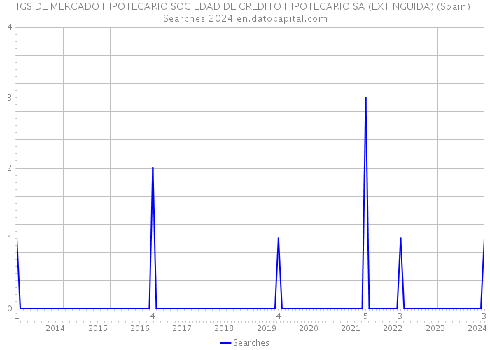 IGS DE MERCADO HIPOTECARIO SOCIEDAD DE CREDITO HIPOTECARIO SA (EXTINGUIDA) (Spain) Searches 2024 