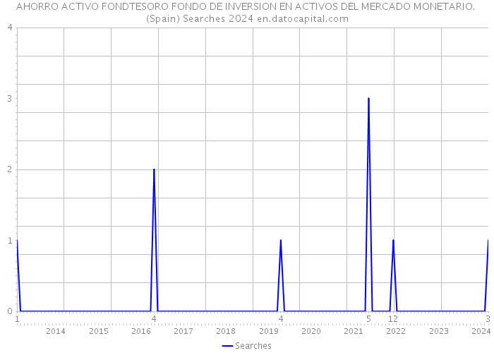 AHORRO ACTIVO FONDTESORO FONDO DE INVERSION EN ACTIVOS DEL MERCADO MONETARIO. (Spain) Searches 2024 