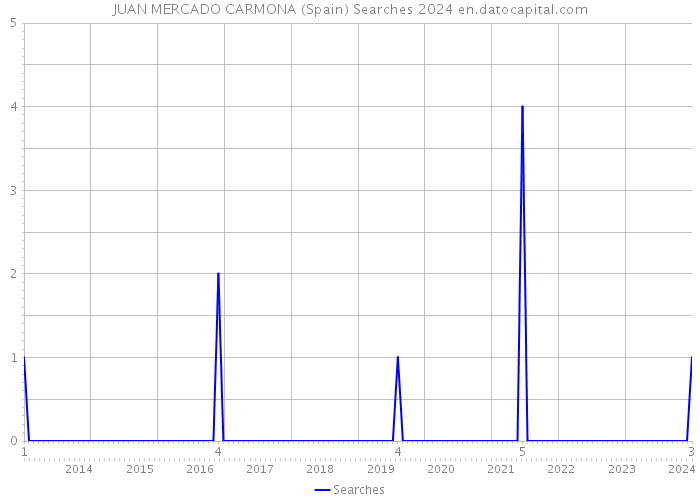 JUAN MERCADO CARMONA (Spain) Searches 2024 