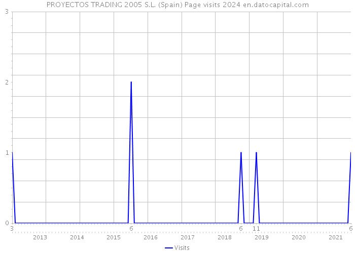 PROYECTOS TRADING 2005 S.L. (Spain) Page visits 2024 