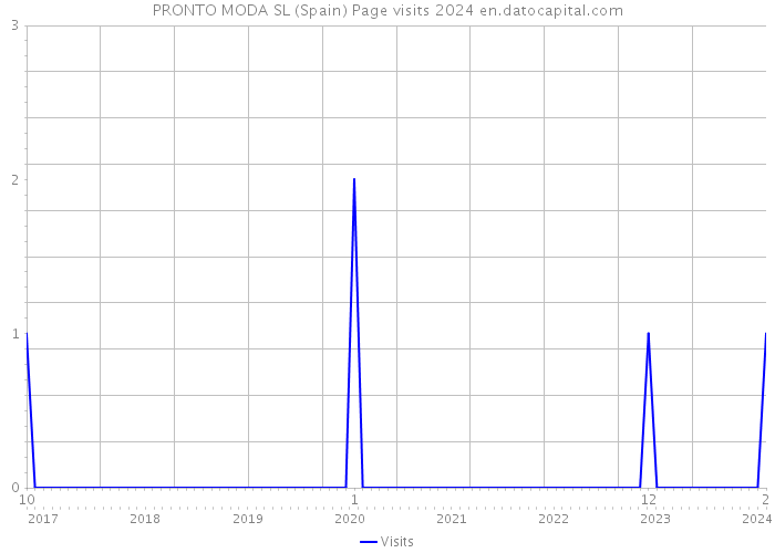 PRONTO MODA SL (Spain) Page visits 2024 