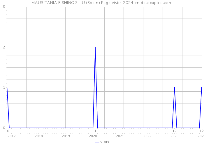 MAURITANIA FISHING S.L.U (Spain) Page visits 2024 