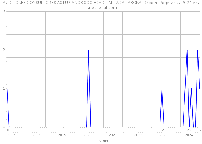 AUDITORES CONSULTORES ASTURIANOS SOCIEDAD LIMITADA LABORAL (Spain) Page visits 2024 