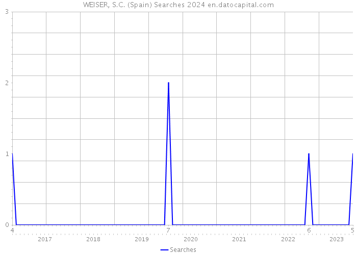 WEISER, S.C. (Spain) Searches 2024 