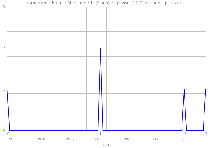 Promociones Fremar Maresme S.L. (Spain) Page visits 2024 