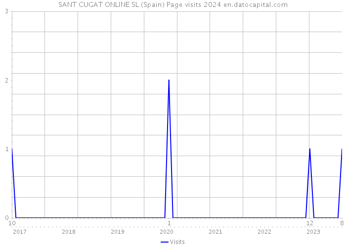 SANT CUGAT ONLINE SL (Spain) Page visits 2024 