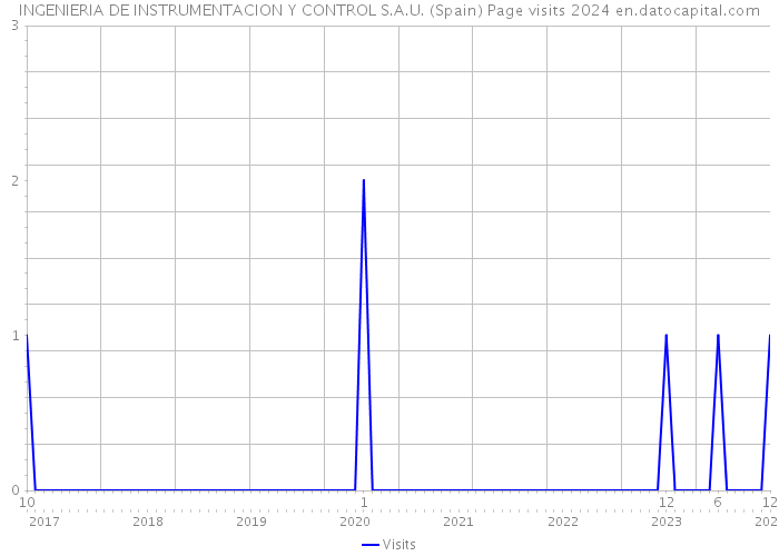 INGENIERIA DE INSTRUMENTACION Y CONTROL S.A.U. (Spain) Page visits 2024 