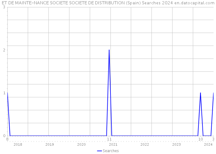 ET DE MAINTE-NANCE SOCIETE SOCIETE DE DISTRIBUTION (Spain) Searches 2024 