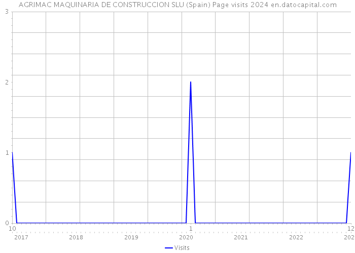 AGRIMAC MAQUINARIA DE CONSTRUCCION SLU (Spain) Page visits 2024 