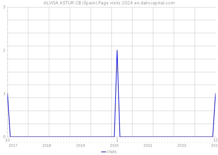 ALVISA ASTUR CB (Spain) Page visits 2024 