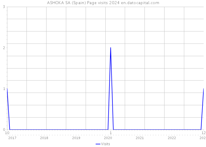 ASHOKA SA (Spain) Page visits 2024 