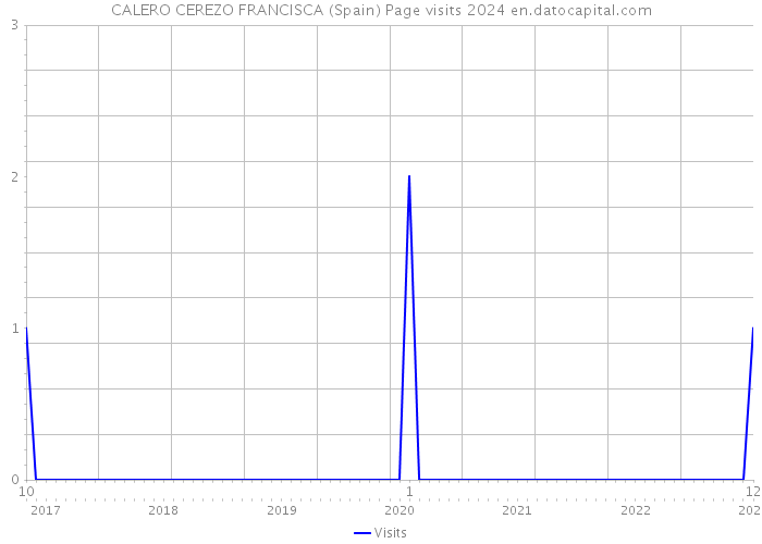 CALERO CEREZO FRANCISCA (Spain) Page visits 2024 