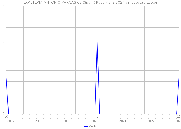FERRETERIA ANTONIO VARGAS CB (Spain) Page visits 2024 