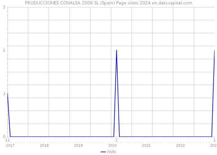PRODUCCIONES CONALSA 2006 SL (Spain) Page visits 2024 