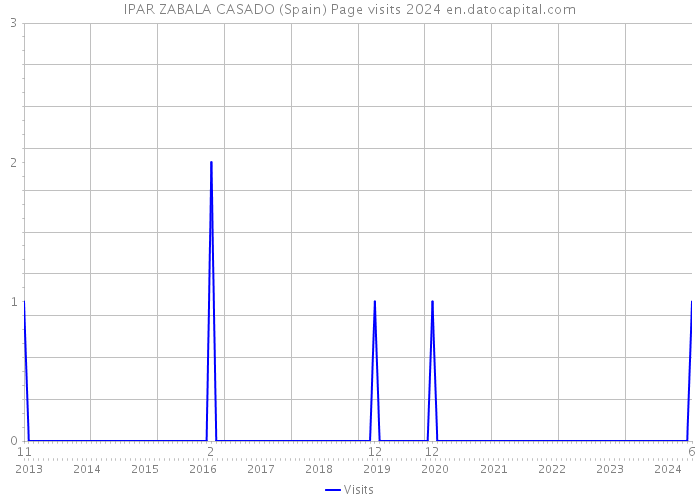 IPAR ZABALA CASADO (Spain) Page visits 2024 