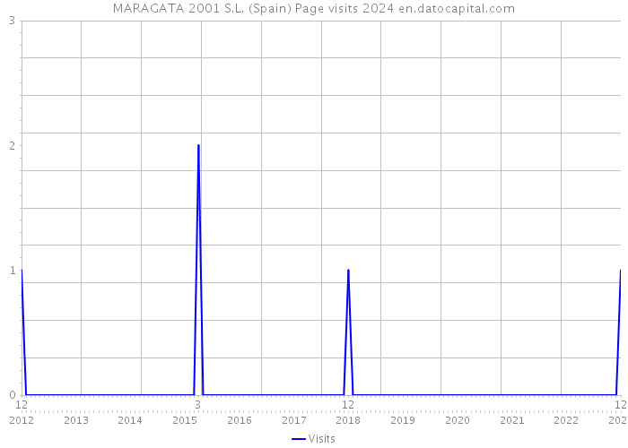 MARAGATA 2001 S.L. (Spain) Page visits 2024 